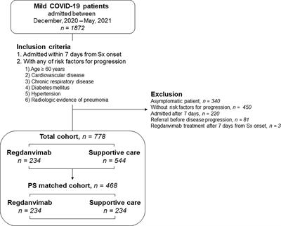 Effectiveness of Regdanvimab Treatment in High-Risk COVID-19 Patients to Prevent Progression to Severe Disease